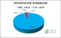 平媒已被房企弃用？2015宜宾楼市广告下滑六成！