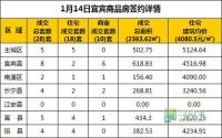 1月14日 宜宾市商品房网签参考数据
