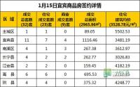 1月15日 宜宾市商品房网签参考数据