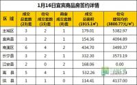 1月16日 宜宾市商品房网签参考数据