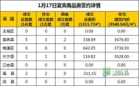 1月17日 宜宾市商品房网签参考数据