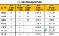 2016年第2周 宜宾市商品房签约参考数据