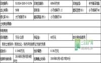 2月5日起 长宁县挂牌出让1宗科教用地