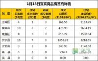 1月18日 宜宾市商品房网签参考数据