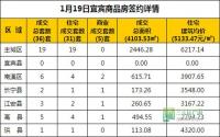 1月19日 宜宾市商品房网签参考数据