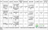 总面积56.4亩 宜宾市挂牌出让4宗土地