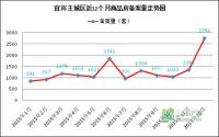 宜宾临港商品房热销，12月备案迎新高峰！