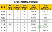 1月20日 宜宾市商品房网签参考数据