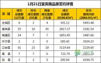 1月21日 宜宾市商品房网签参考数据