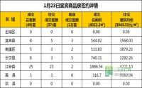 1月23日 宜宾市商品房网签参考数据