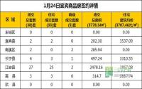 1月24日 宜宾市商品房网签参考数据