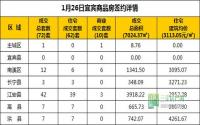 1月26日 宜宾市商品房网签参考数据