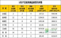 1月27日 宜宾市商品房网签参考数据