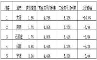 成都工资不升反降 异地落户千万不能选？