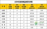 1月30日 宜宾市商品房网签参考数据