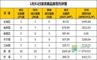 1月31日 宜宾市商品房网签参考数据