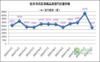 1月，宜宾主城冷清，区县新盘撑起半边天！