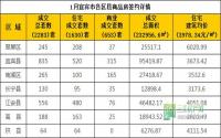 1月 宜宾市商品房网上签约与均价参考数据