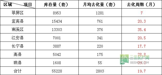 宜宾市各区县库存统计.jpg