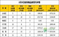 2月3日 宜宾市商品房网签参考数据