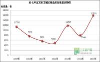 儿编？！成交翻番，宜宾房企居然还喊没钱？