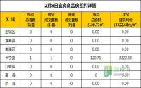 2月8日 宜宾市商品房网签参考数据