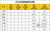 2月10日 宜宾市商品房网签参考数据