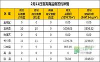 2月11日 宜宾市商品房网签参考数据