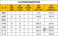 2016年第6周 宜宾市商品房签约参考数据