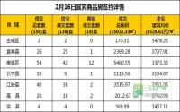 2月16日 宜宾市商品房网签参考数据