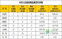 2月21日 宜宾市商品房网签参考数据