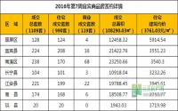 2016年第7周 宜宾市商品房签约参考数据