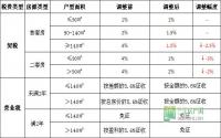 契税最高降3%！宜宾这些大户型不容错过！