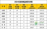 2月24日 宜宾市商品房网签参考数据