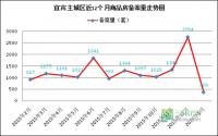 1月开局不利 宜宾备案环比降九成！