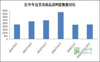宜宾楼市营销转型！坐等政策来？