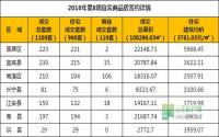 2016年第8周 宜宾市商品房签约参考数据
