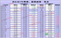 央行2016首降准 0.5个百分点到底有啥用？