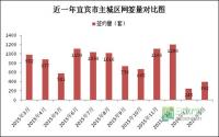 宜宾楼市高歌猛进 政策铺垫成为关键