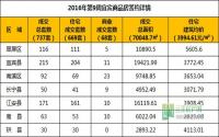 2016年第9周 宜宾市商品房签约参考数据