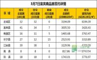 3月7日 宜宾市商品房网签参考数据