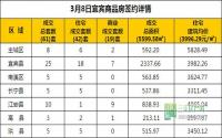 3月8日 宜宾市商品房网签参考数据
