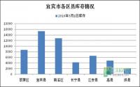 分析：宜宾楼市纷繁复杂 发展轨迹日益清晰