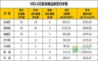 3月12日 宜宾市商品房网签参考数据