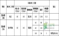 二手房改征增值税 宜宾楼市有何影响？