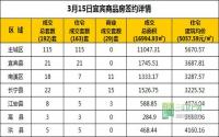 3月15日 宜宾市商品房网签参考数据