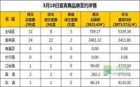 3月19日 宜宾市商品房网签参考数据