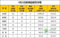 3月21日 宜宾市商品房网签参考数据
