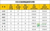 3月22日 宜宾市商品房网签参考数据