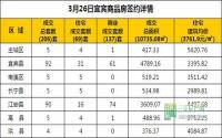 3月26日 宜宾市商品房网签参考数据